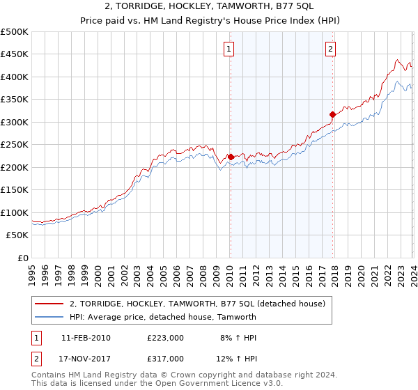 2, TORRIDGE, HOCKLEY, TAMWORTH, B77 5QL: Price paid vs HM Land Registry's House Price Index