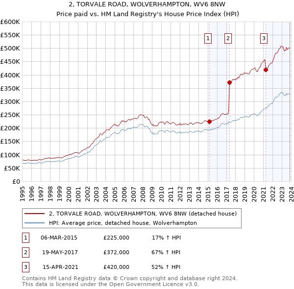 2, TORVALE ROAD, WOLVERHAMPTON, WV6 8NW: Price paid vs HM Land Registry's House Price Index