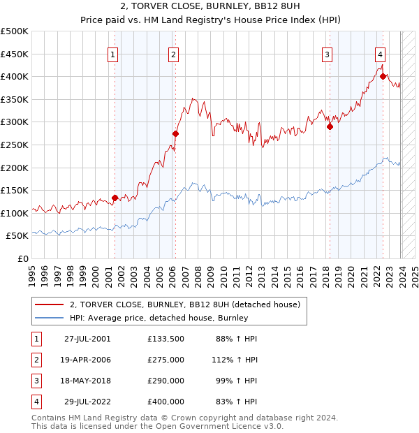 2, TORVER CLOSE, BURNLEY, BB12 8UH: Price paid vs HM Land Registry's House Price Index