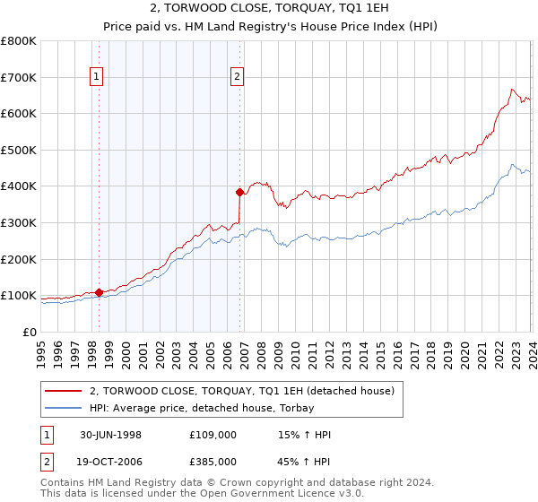 2, TORWOOD CLOSE, TORQUAY, TQ1 1EH: Price paid vs HM Land Registry's House Price Index
