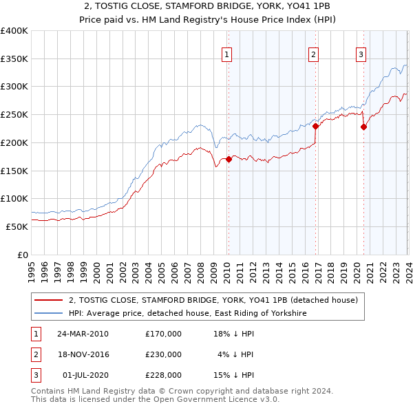 2, TOSTIG CLOSE, STAMFORD BRIDGE, YORK, YO41 1PB: Price paid vs HM Land Registry's House Price Index