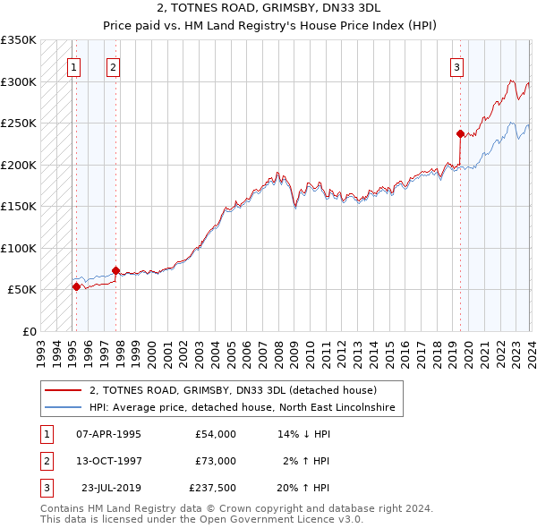 2, TOTNES ROAD, GRIMSBY, DN33 3DL: Price paid vs HM Land Registry's House Price Index