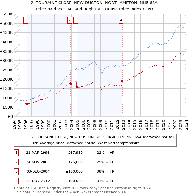 2, TOURAINE CLOSE, NEW DUSTON, NORTHAMPTON, NN5 6SA: Price paid vs HM Land Registry's House Price Index