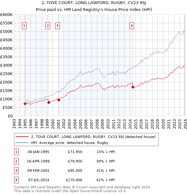 2, TOVE COURT, LONG LAWFORD, RUGBY, CV23 9SJ: Price paid vs HM Land Registry's House Price Index