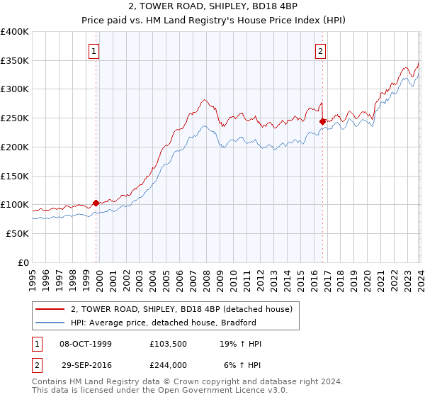 2, TOWER ROAD, SHIPLEY, BD18 4BP: Price paid vs HM Land Registry's House Price Index