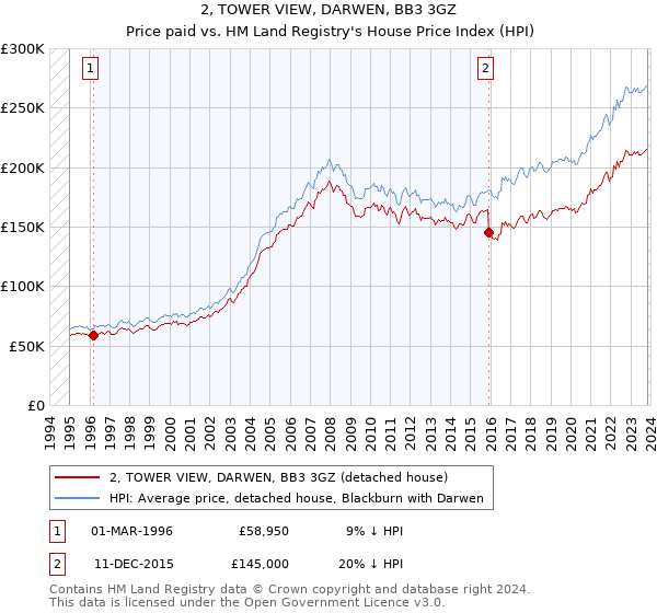 2, TOWER VIEW, DARWEN, BB3 3GZ: Price paid vs HM Land Registry's House Price Index