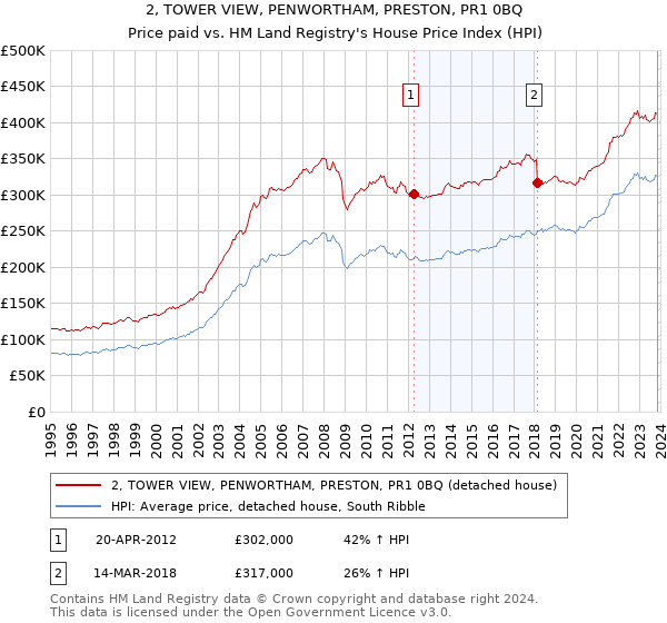 2, TOWER VIEW, PENWORTHAM, PRESTON, PR1 0BQ: Price paid vs HM Land Registry's House Price Index
