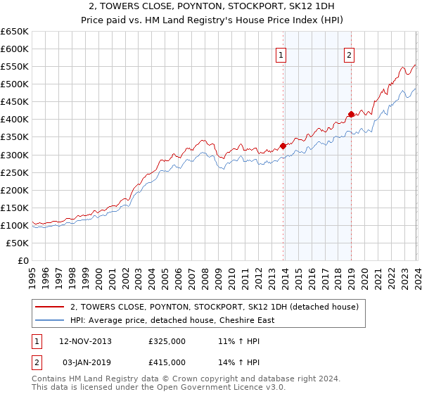 2, TOWERS CLOSE, POYNTON, STOCKPORT, SK12 1DH: Price paid vs HM Land Registry's House Price Index