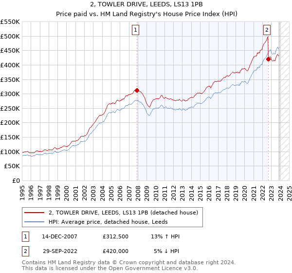 2, TOWLER DRIVE, LEEDS, LS13 1PB: Price paid vs HM Land Registry's House Price Index