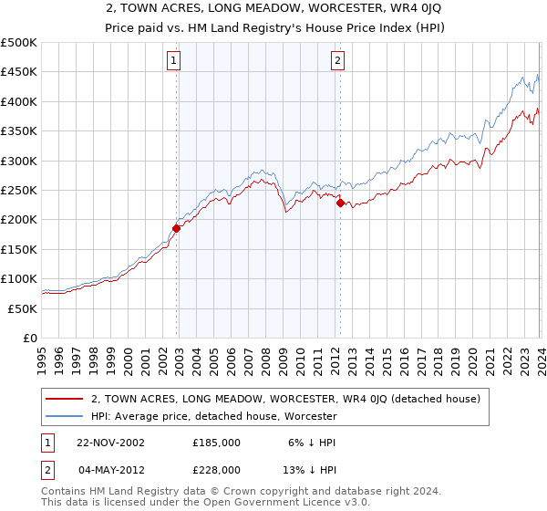2, TOWN ACRES, LONG MEADOW, WORCESTER, WR4 0JQ: Price paid vs HM Land Registry's House Price Index