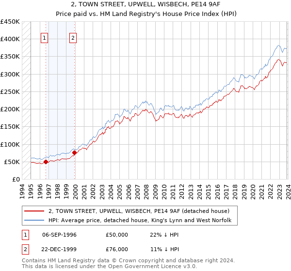 2, TOWN STREET, UPWELL, WISBECH, PE14 9AF: Price paid vs HM Land Registry's House Price Index