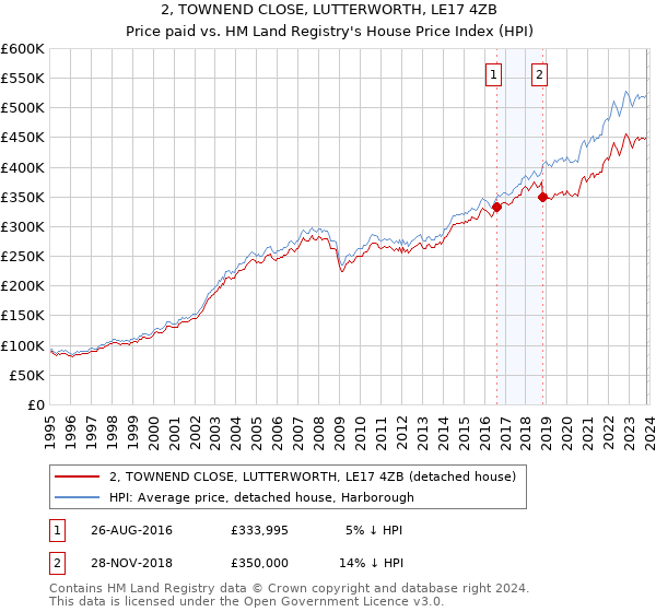 2, TOWNEND CLOSE, LUTTERWORTH, LE17 4ZB: Price paid vs HM Land Registry's House Price Index