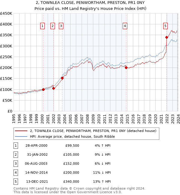 2, TOWNLEA CLOSE, PENWORTHAM, PRESTON, PR1 0NY: Price paid vs HM Land Registry's House Price Index