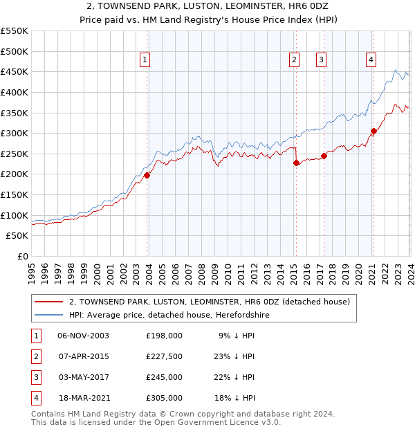 2, TOWNSEND PARK, LUSTON, LEOMINSTER, HR6 0DZ: Price paid vs HM Land Registry's House Price Index