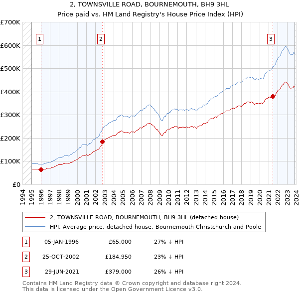 2, TOWNSVILLE ROAD, BOURNEMOUTH, BH9 3HL: Price paid vs HM Land Registry's House Price Index