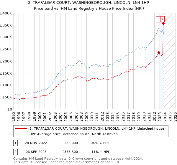 2, TRAFALGAR COURT, WASHINGBOROUGH, LINCOLN, LN4 1HP: Price paid vs HM Land Registry's House Price Index