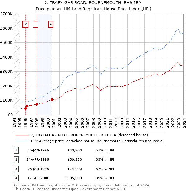2, TRAFALGAR ROAD, BOURNEMOUTH, BH9 1BA: Price paid vs HM Land Registry's House Price Index