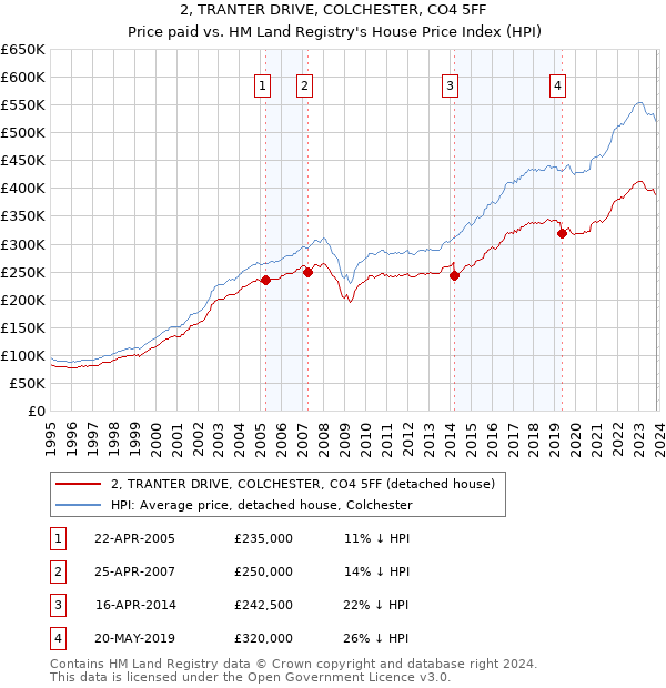 2, TRANTER DRIVE, COLCHESTER, CO4 5FF: Price paid vs HM Land Registry's House Price Index