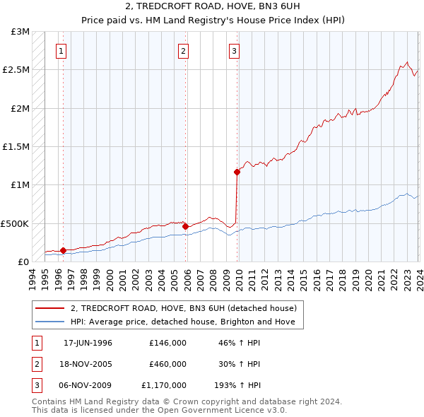 2, TREDCROFT ROAD, HOVE, BN3 6UH: Price paid vs HM Land Registry's House Price Index