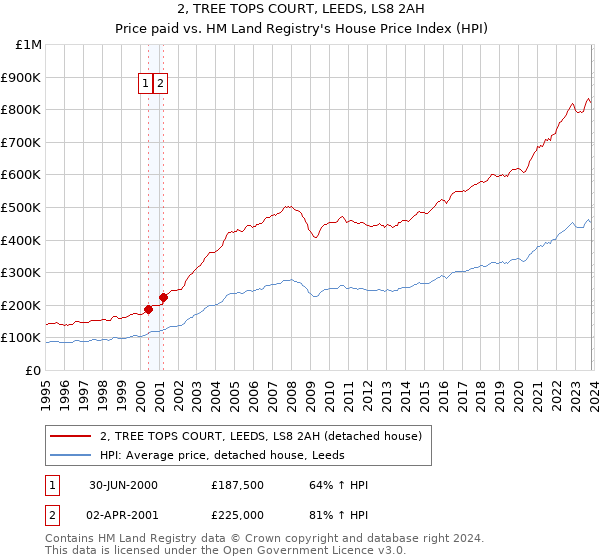 2, TREE TOPS COURT, LEEDS, LS8 2AH: Price paid vs HM Land Registry's House Price Index