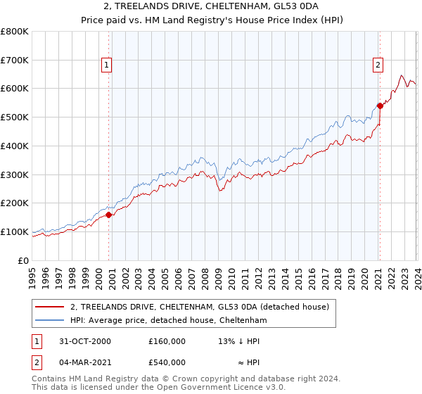 2, TREELANDS DRIVE, CHELTENHAM, GL53 0DA: Price paid vs HM Land Registry's House Price Index