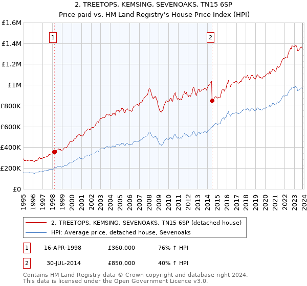 2, TREETOPS, KEMSING, SEVENOAKS, TN15 6SP: Price paid vs HM Land Registry's House Price Index