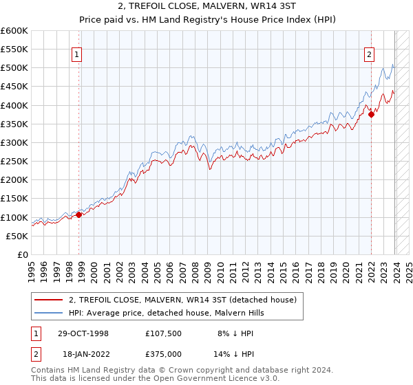 2, TREFOIL CLOSE, MALVERN, WR14 3ST: Price paid vs HM Land Registry's House Price Index