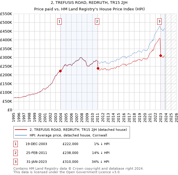 2, TREFUSIS ROAD, REDRUTH, TR15 2JH: Price paid vs HM Land Registry's House Price Index