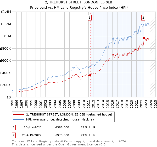 2, TREHURST STREET, LONDON, E5 0EB: Price paid vs HM Land Registry's House Price Index