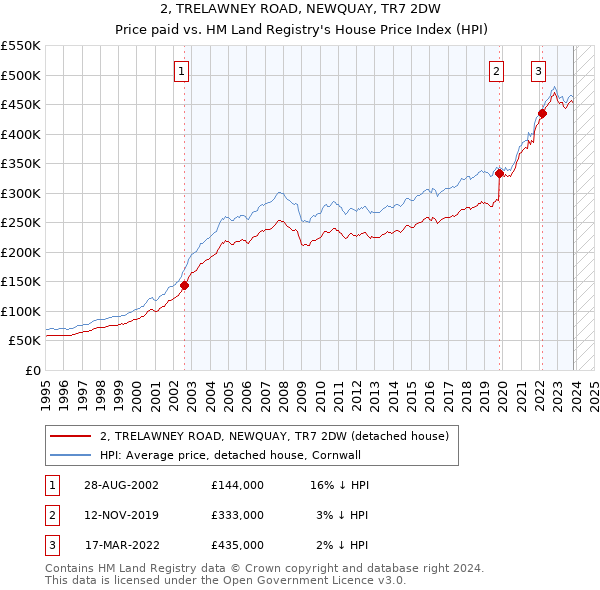 2, TRELAWNEY ROAD, NEWQUAY, TR7 2DW: Price paid vs HM Land Registry's House Price Index