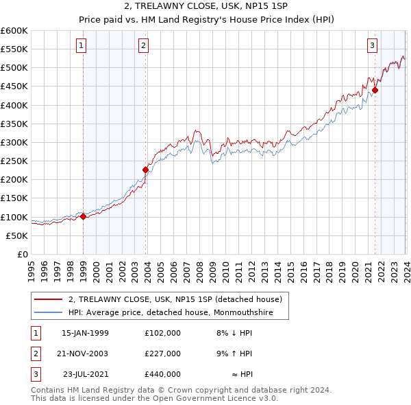 2, TRELAWNY CLOSE, USK, NP15 1SP: Price paid vs HM Land Registry's House Price Index