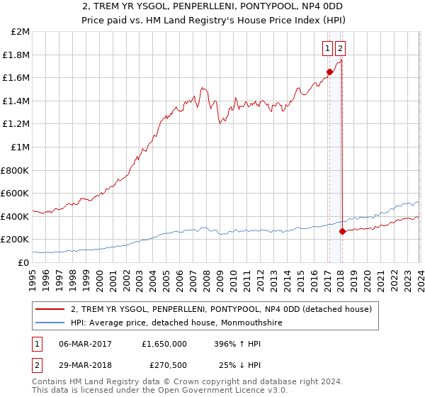 2, TREM YR YSGOL, PENPERLLENI, PONTYPOOL, NP4 0DD: Price paid vs HM Land Registry's House Price Index