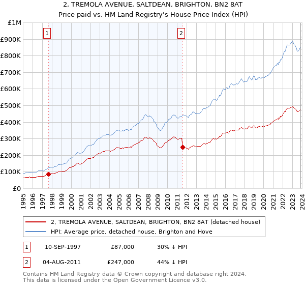 2, TREMOLA AVENUE, SALTDEAN, BRIGHTON, BN2 8AT: Price paid vs HM Land Registry's House Price Index