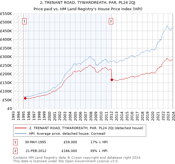 2, TRENANT ROAD, TYWARDREATH, PAR, PL24 2QJ: Price paid vs HM Land Registry's House Price Index