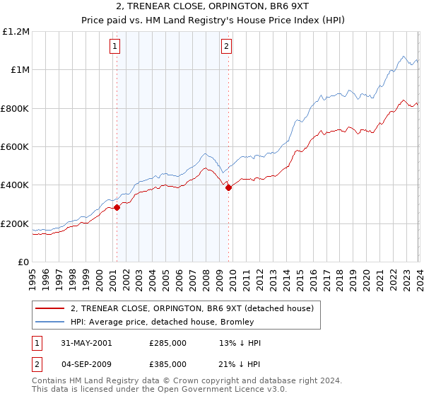 2, TRENEAR CLOSE, ORPINGTON, BR6 9XT: Price paid vs HM Land Registry's House Price Index