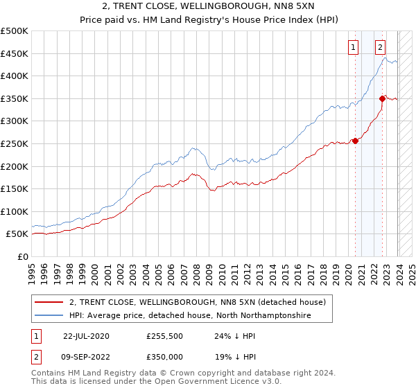 2, TRENT CLOSE, WELLINGBOROUGH, NN8 5XN: Price paid vs HM Land Registry's House Price Index