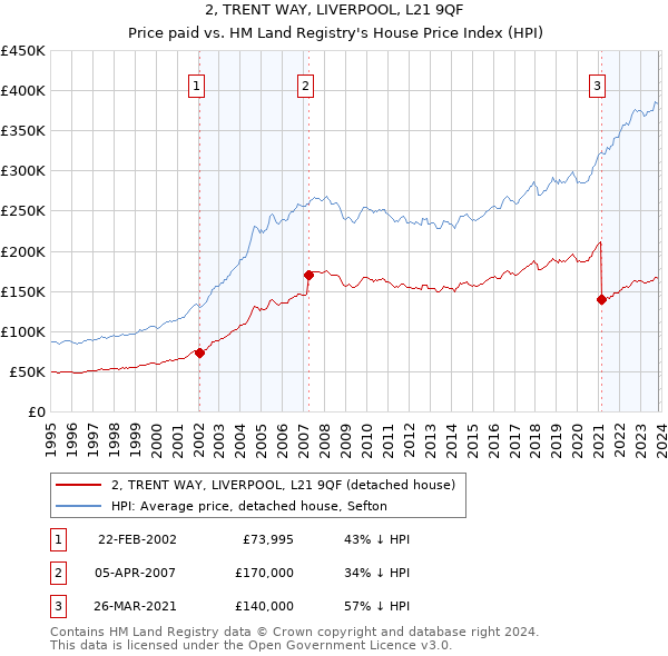 2, TRENT WAY, LIVERPOOL, L21 9QF: Price paid vs HM Land Registry's House Price Index