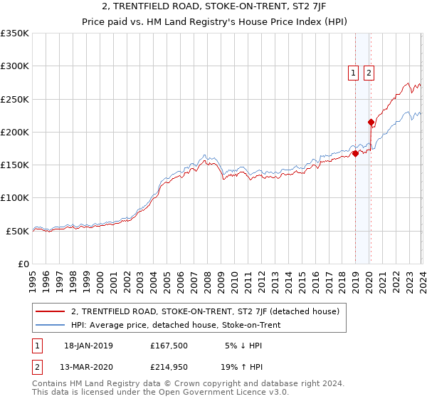 2, TRENTFIELD ROAD, STOKE-ON-TRENT, ST2 7JF: Price paid vs HM Land Registry's House Price Index