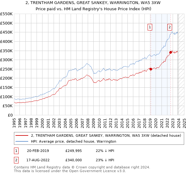 2, TRENTHAM GARDENS, GREAT SANKEY, WARRINGTON, WA5 3XW: Price paid vs HM Land Registry's House Price Index