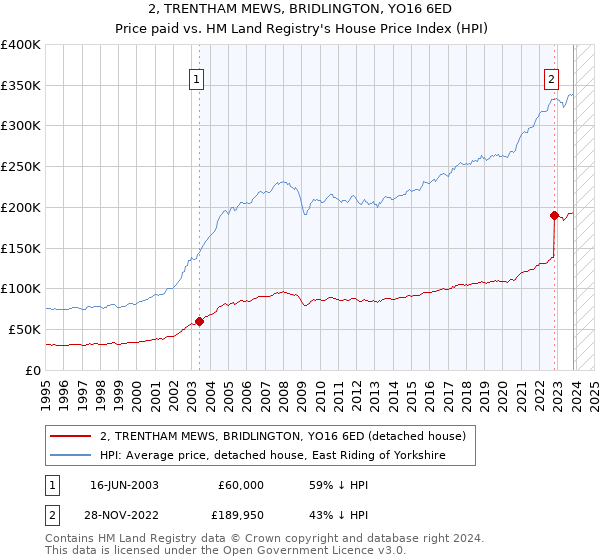 2, TRENTHAM MEWS, BRIDLINGTON, YO16 6ED: Price paid vs HM Land Registry's House Price Index