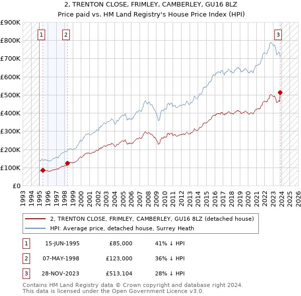 2, TRENTON CLOSE, FRIMLEY, CAMBERLEY, GU16 8LZ: Price paid vs HM Land Registry's House Price Index