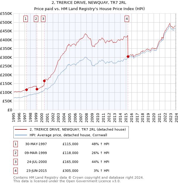 2, TRERICE DRIVE, NEWQUAY, TR7 2RL: Price paid vs HM Land Registry's House Price Index