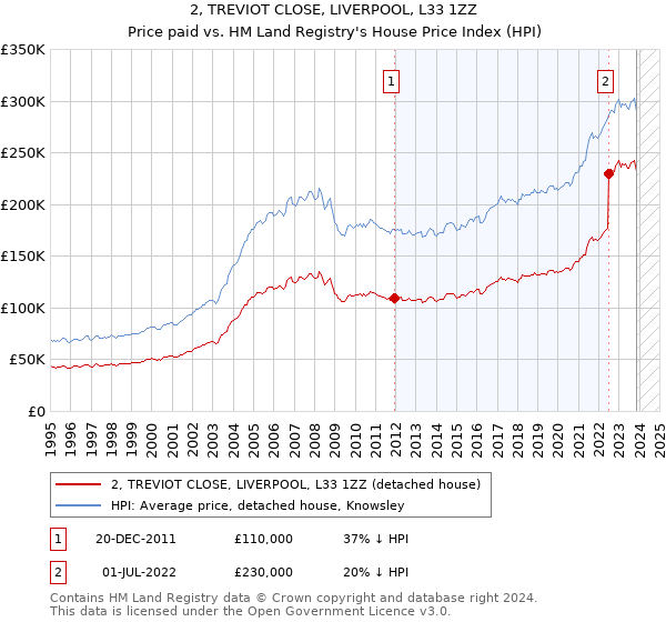 2, TREVIOT CLOSE, LIVERPOOL, L33 1ZZ: Price paid vs HM Land Registry's House Price Index