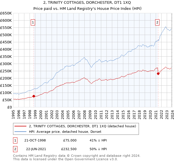 2, TRINITY COTTAGES, DORCHESTER, DT1 1XQ: Price paid vs HM Land Registry's House Price Index