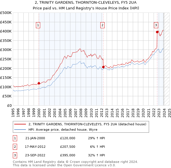 2, TRINITY GARDENS, THORNTON-CLEVELEYS, FY5 2UA: Price paid vs HM Land Registry's House Price Index