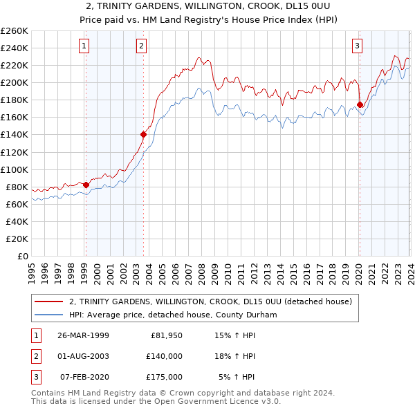 2, TRINITY GARDENS, WILLINGTON, CROOK, DL15 0UU: Price paid vs HM Land Registry's House Price Index