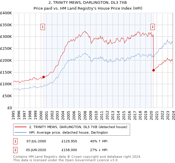 2, TRINITY MEWS, DARLINGTON, DL3 7XB: Price paid vs HM Land Registry's House Price Index