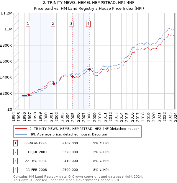 2, TRINITY MEWS, HEMEL HEMPSTEAD, HP2 4NF: Price paid vs HM Land Registry's House Price Index