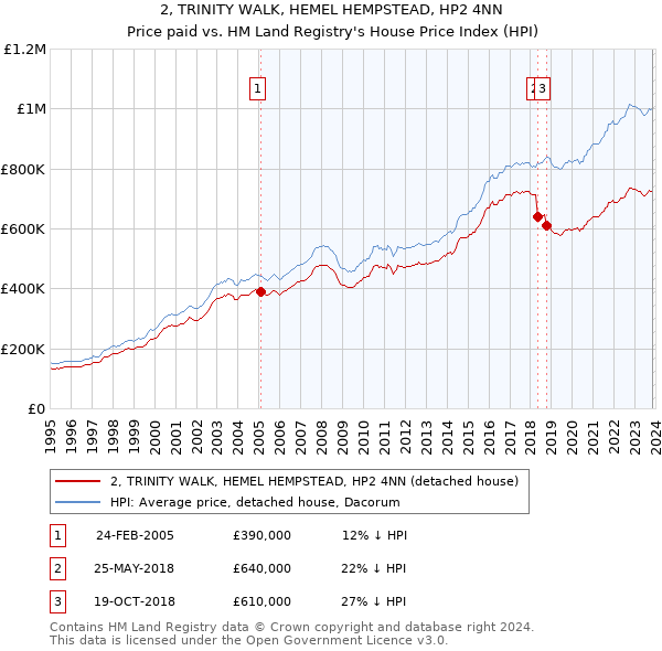 2, TRINITY WALK, HEMEL HEMPSTEAD, HP2 4NN: Price paid vs HM Land Registry's House Price Index