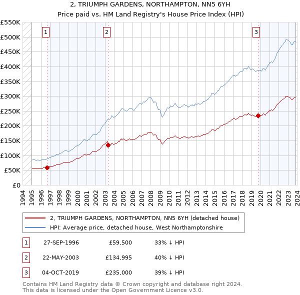 2, TRIUMPH GARDENS, NORTHAMPTON, NN5 6YH: Price paid vs HM Land Registry's House Price Index